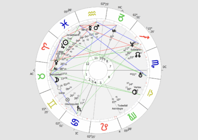Horoskope Online und in Graz 