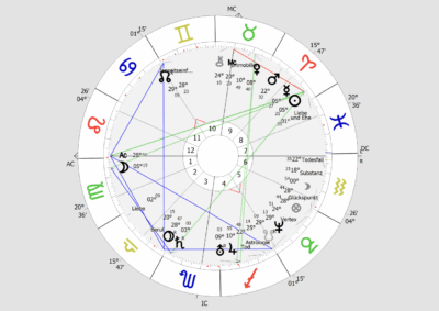 Horoskope Online und in Graz 