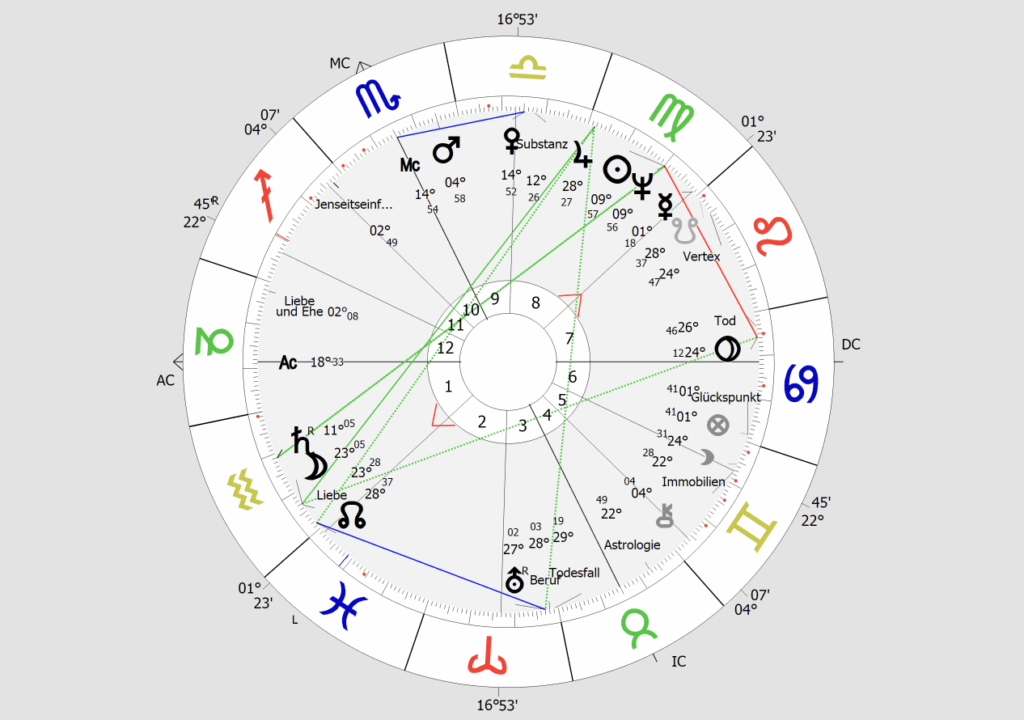 Horoskope Online und in Graz 