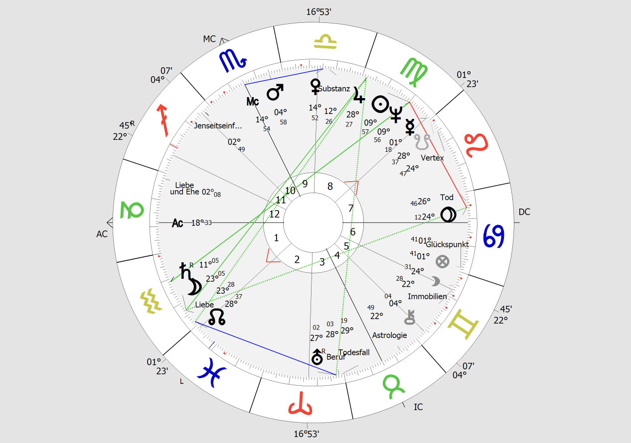 carol rushman Horoskope Online und in Graz