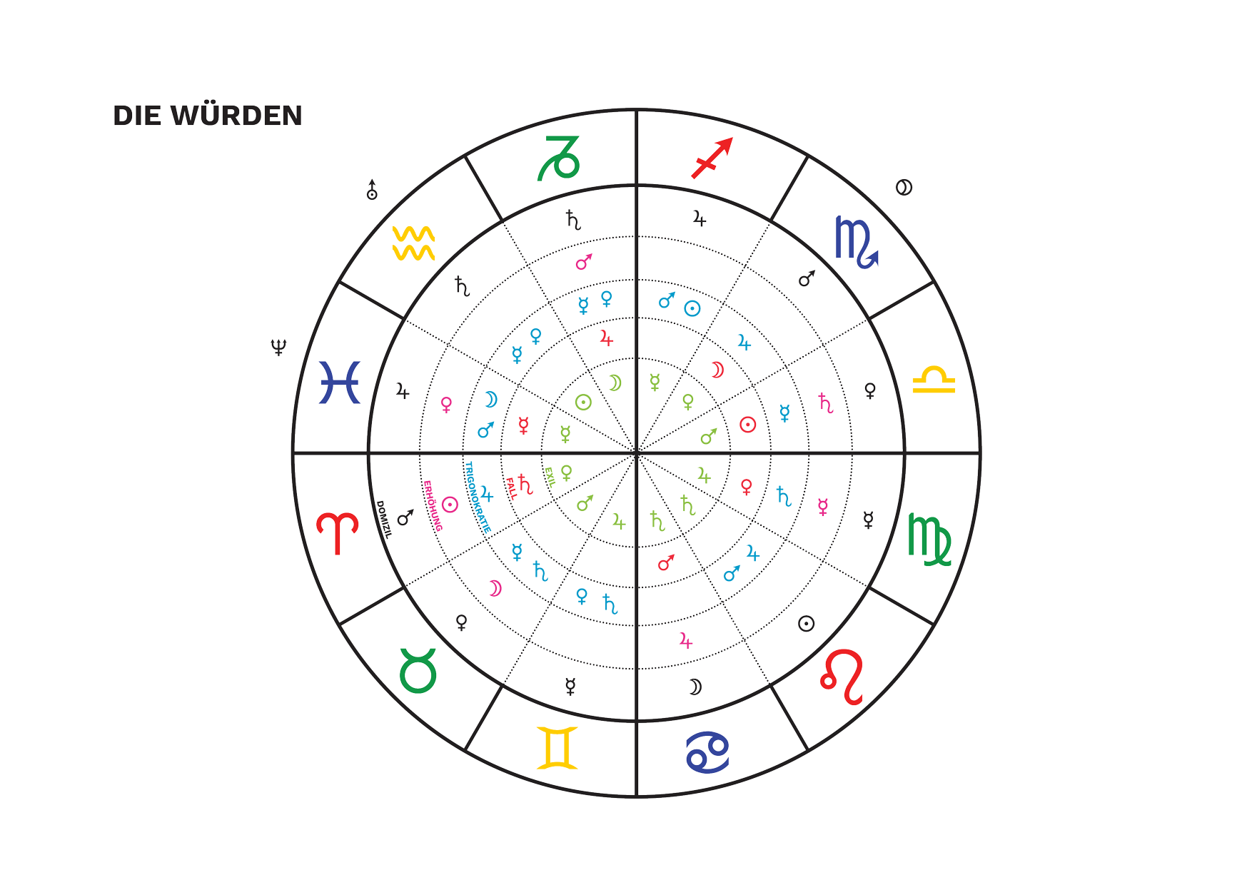 Horoskope Online und in Graz 