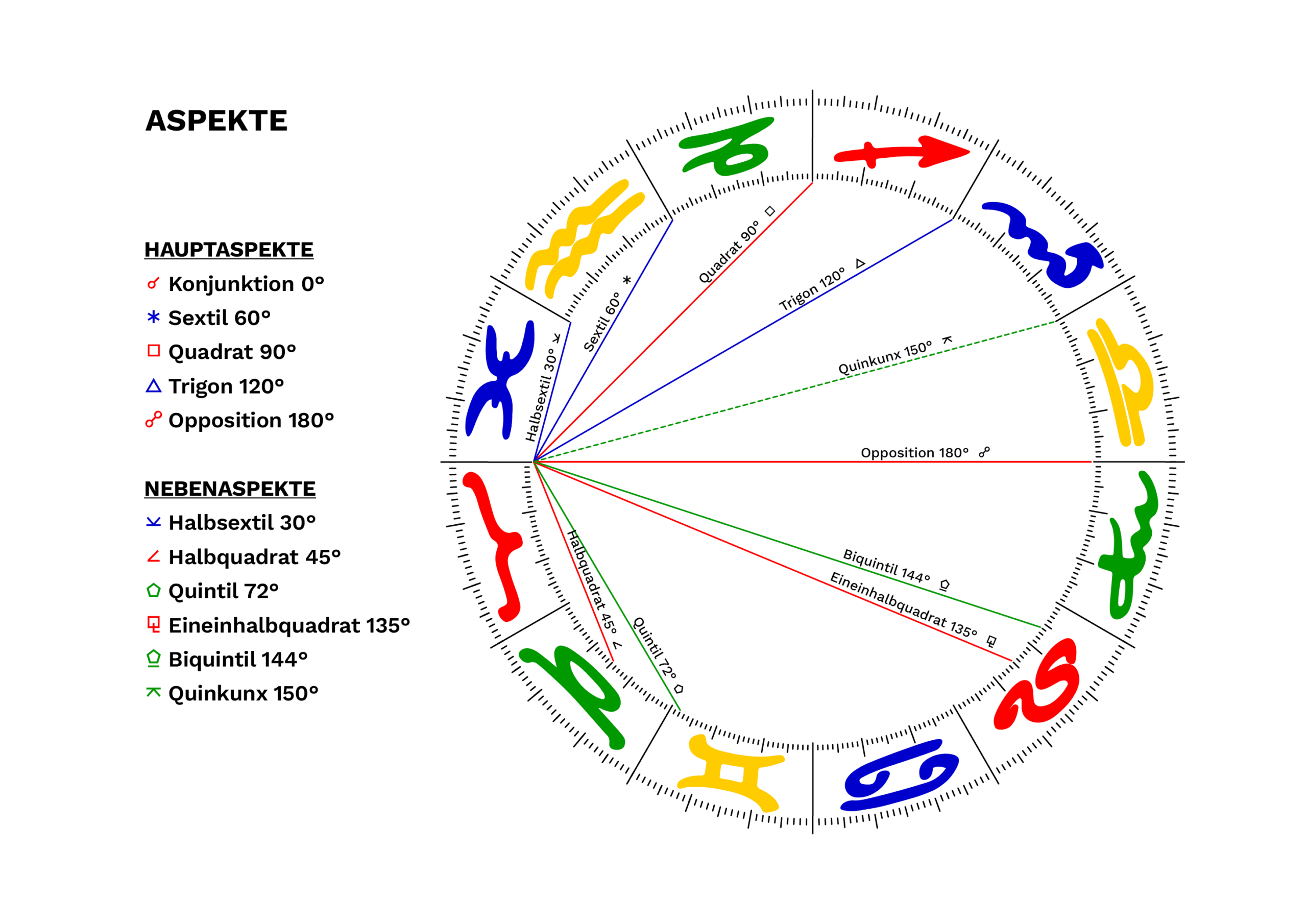 Horoskope Online und in Graz 