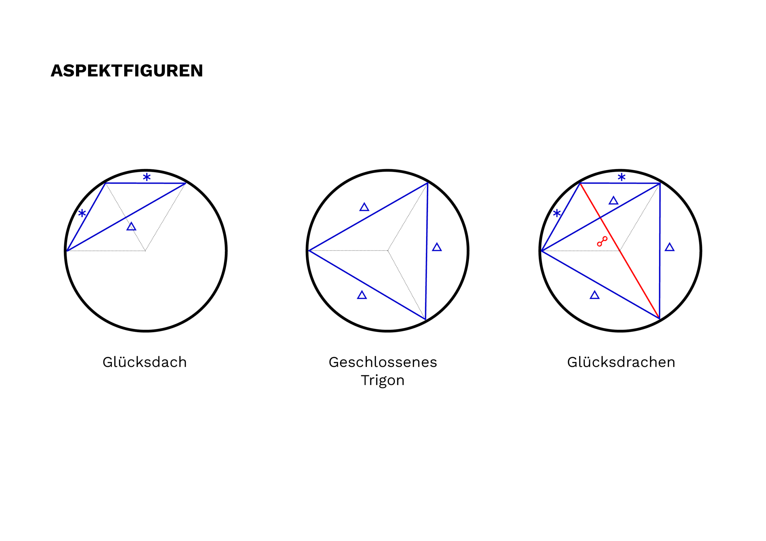 Horoskope Online und in Graz 