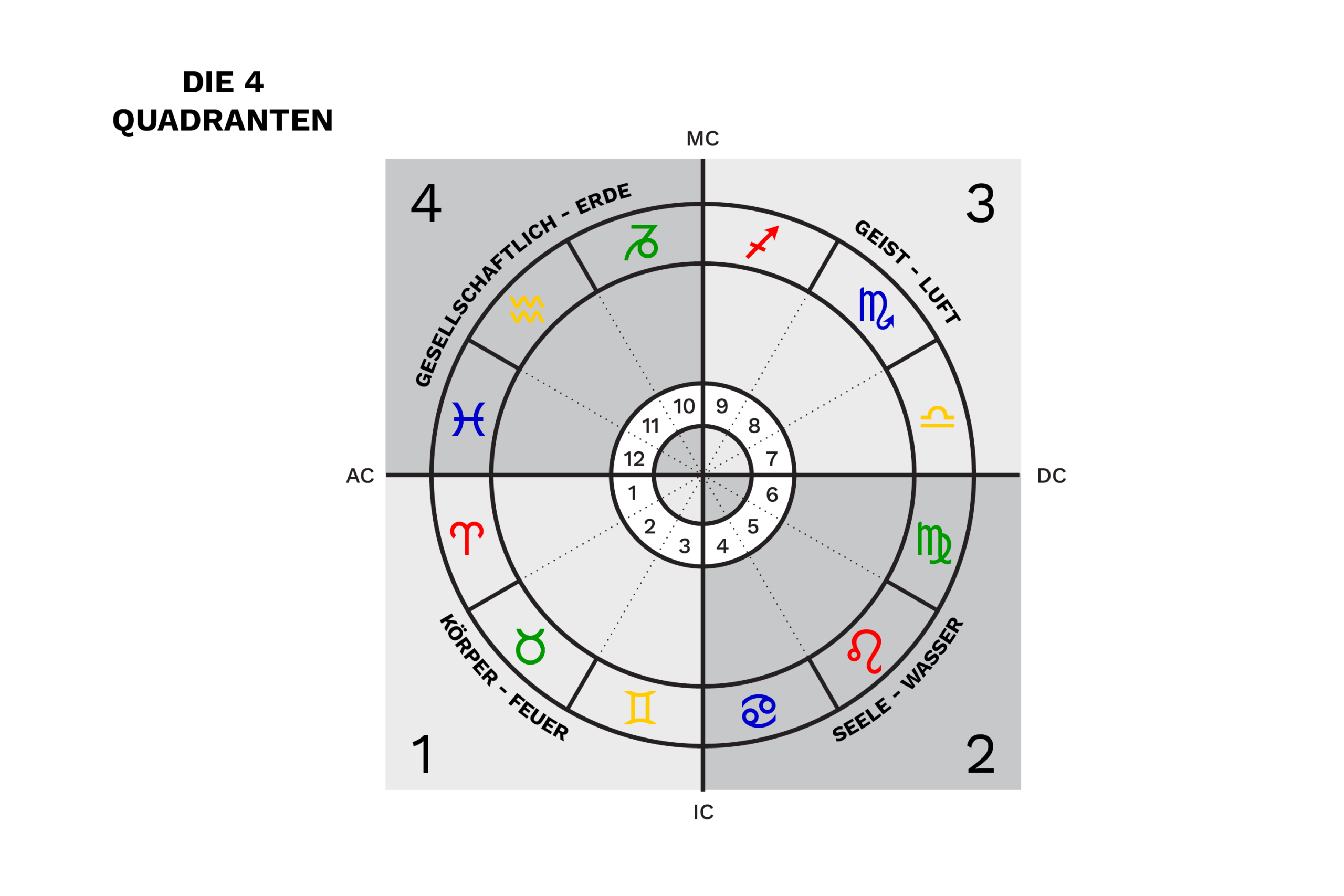 Horoskope Online und in Graz 