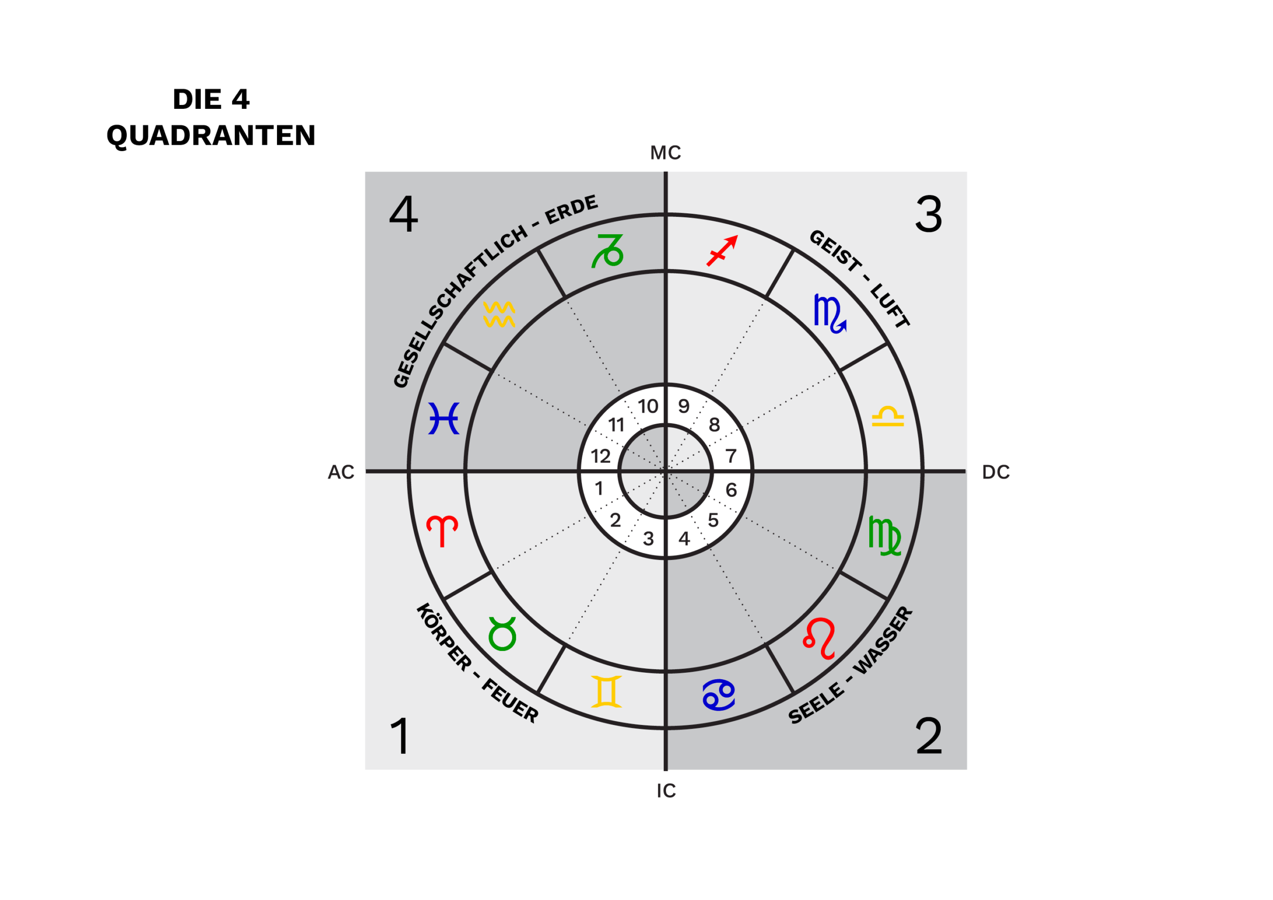 Horoskope Online und in Graz 