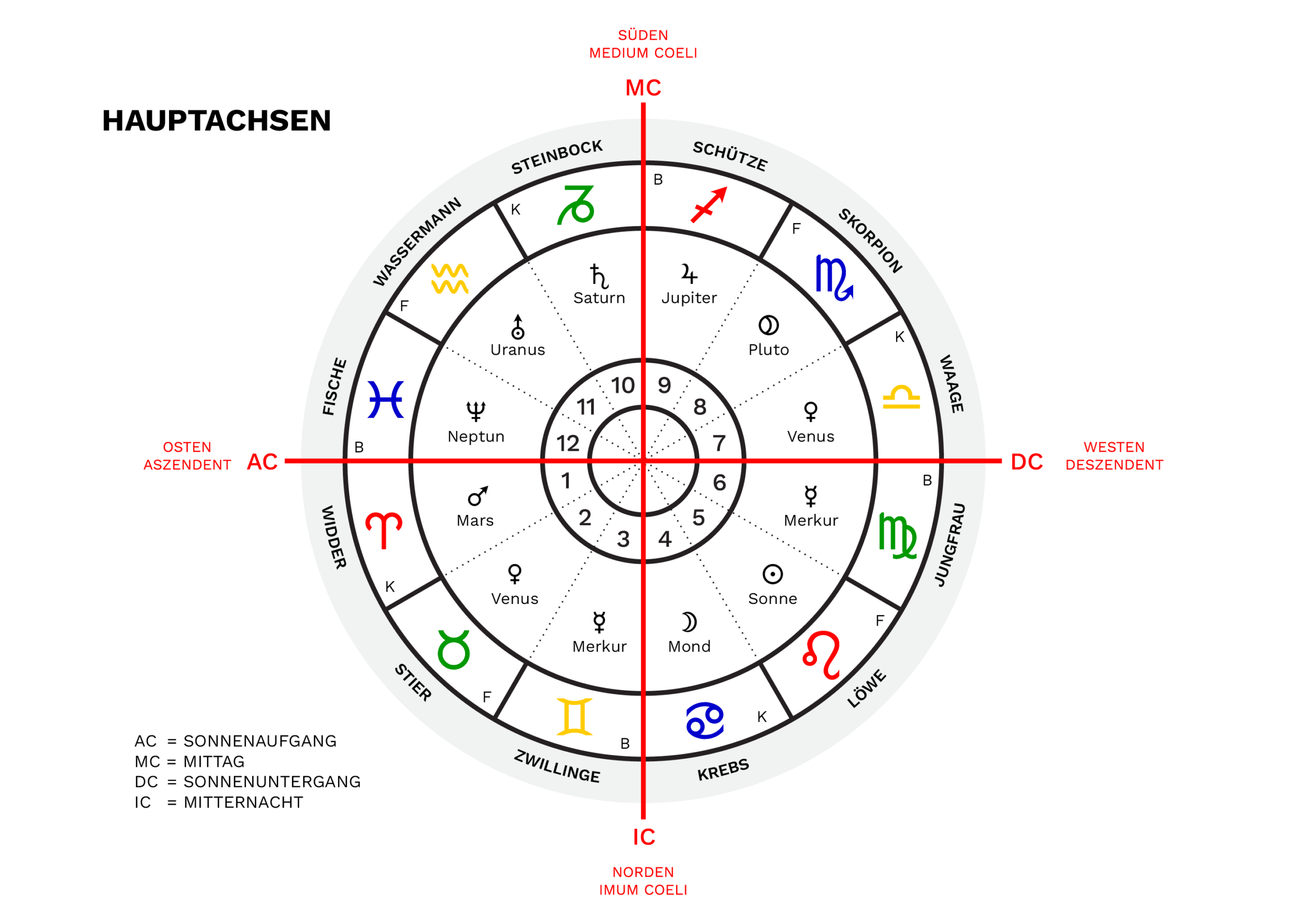 Horoskope Online und in Graz 