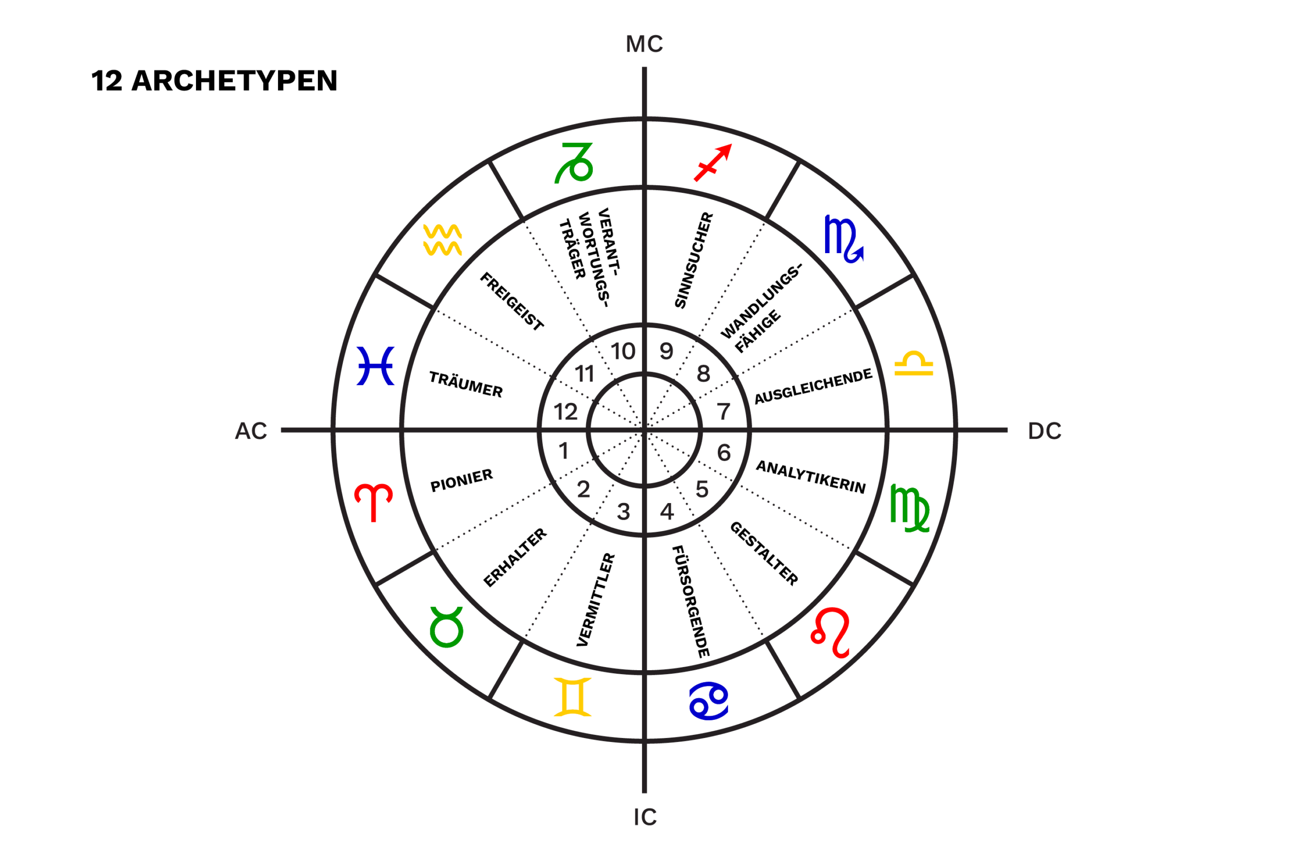 Horoskope Online und in Graz 