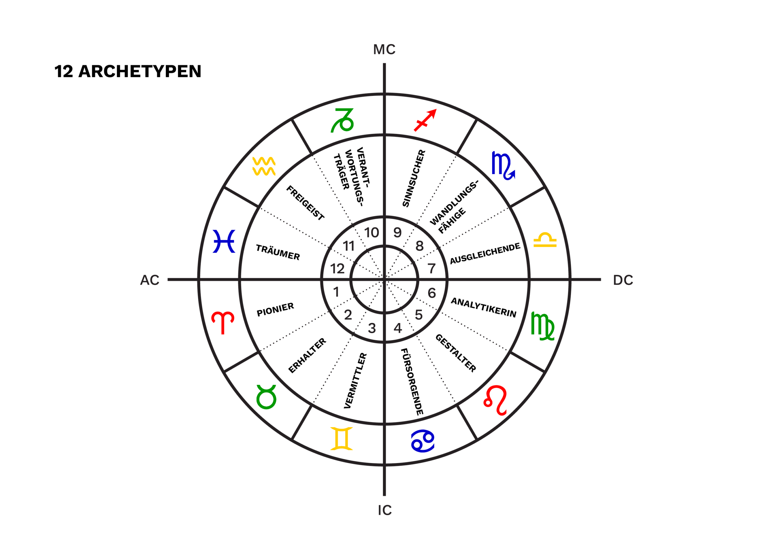 Horoskope Online und in Graz 
