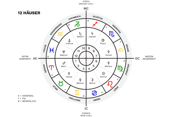 Grundkurs Astrologie online Astrologin Astrid Heim