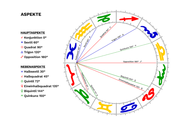 Grundkurs Astrologie online Astrologin Astrid Heim