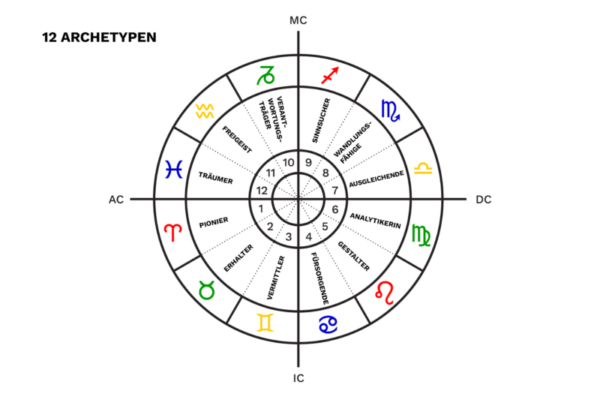 Grundkurs Astrologie online Astrologin Astrid Heim